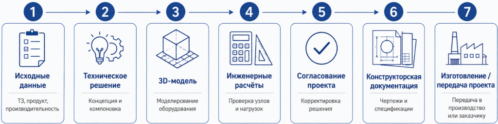 Проектируем оборудование под задачи пищевого производства Проектируем оборудование под задачи пищевого производства